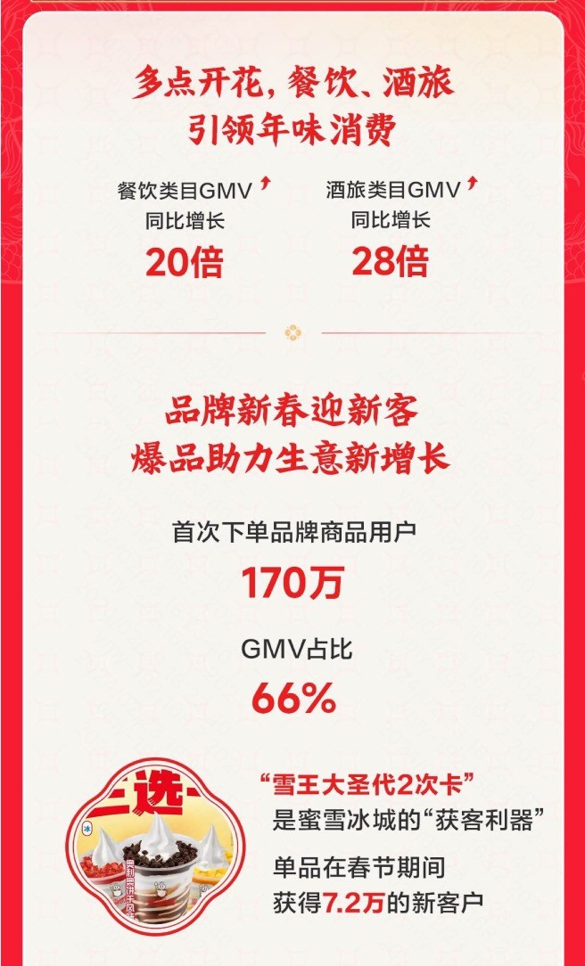 快手发布《2024老铁春节团购消费数据报告》170万老铁成为品牌商家新客户